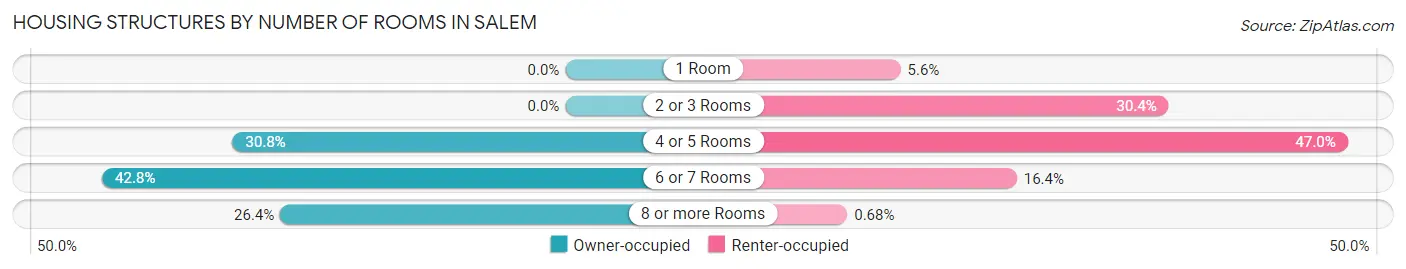 Housing Structures by Number of Rooms in Salem