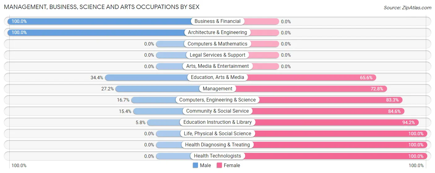 Management, Business, Science and Arts Occupations by Sex in Salem