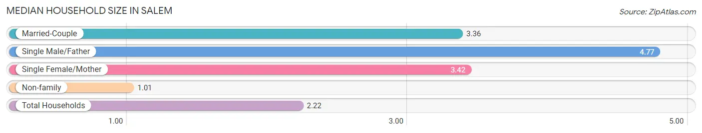 Median Household Size in Salem