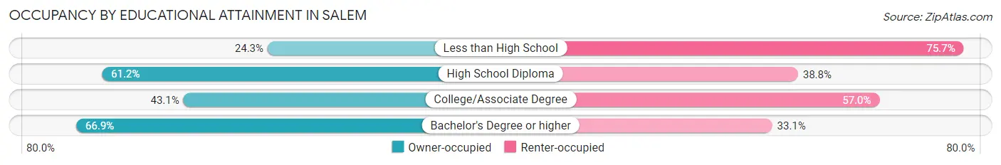 Occupancy by Educational Attainment in Salem