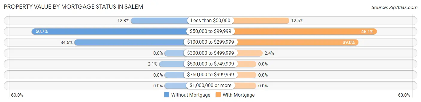 Property Value by Mortgage Status in Salem