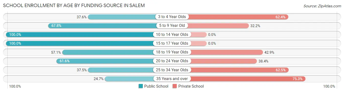 School Enrollment by Age by Funding Source in Salem