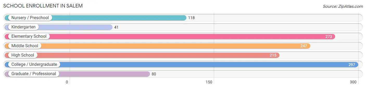 School Enrollment in Salem