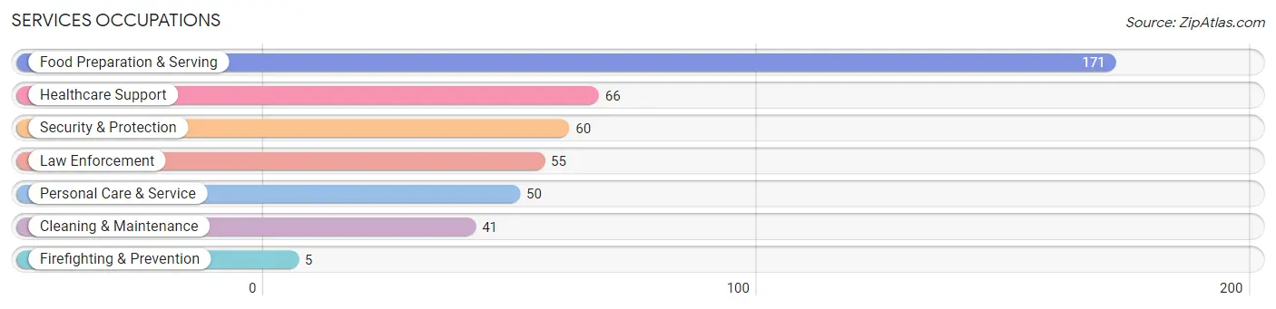 Services Occupations in Salem