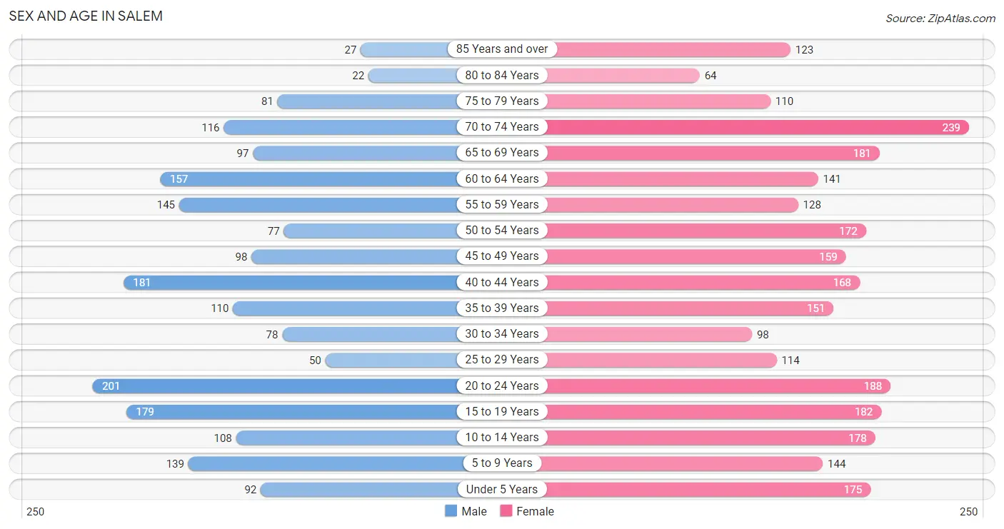 Sex and Age in Salem