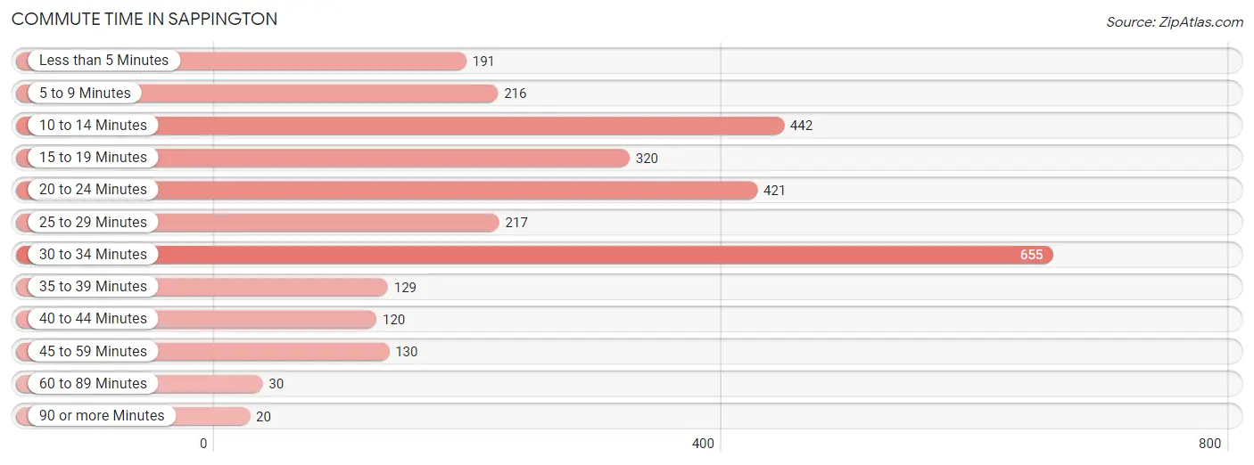 Commute Time in Sappington