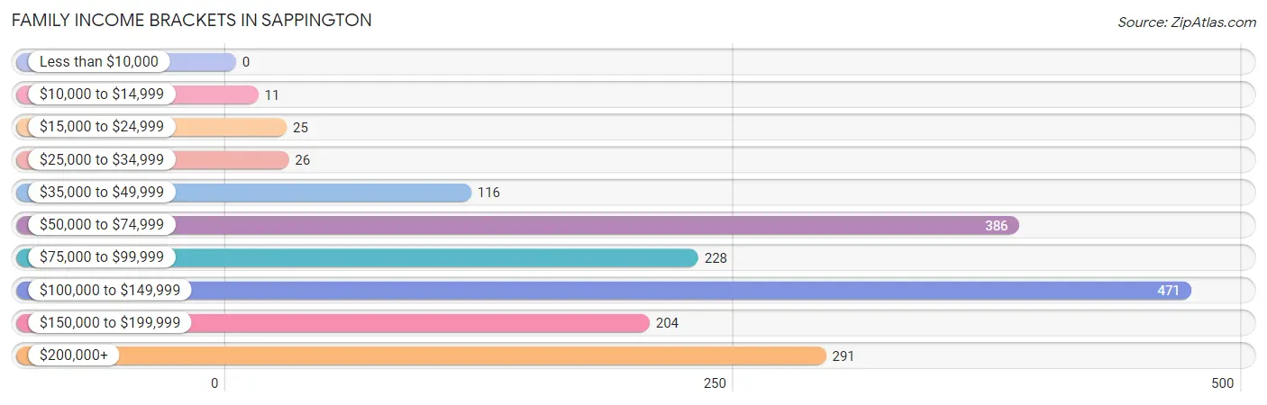 Family Income Brackets in Sappington