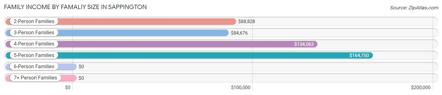 Family Income by Famaliy Size in Sappington