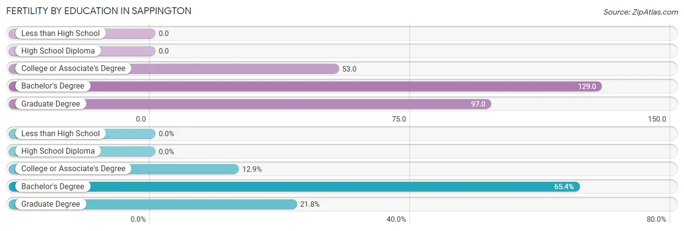 Female Fertility by Education Attainment in Sappington