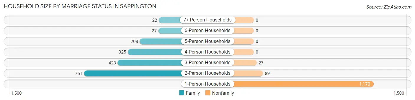 Household Size by Marriage Status in Sappington