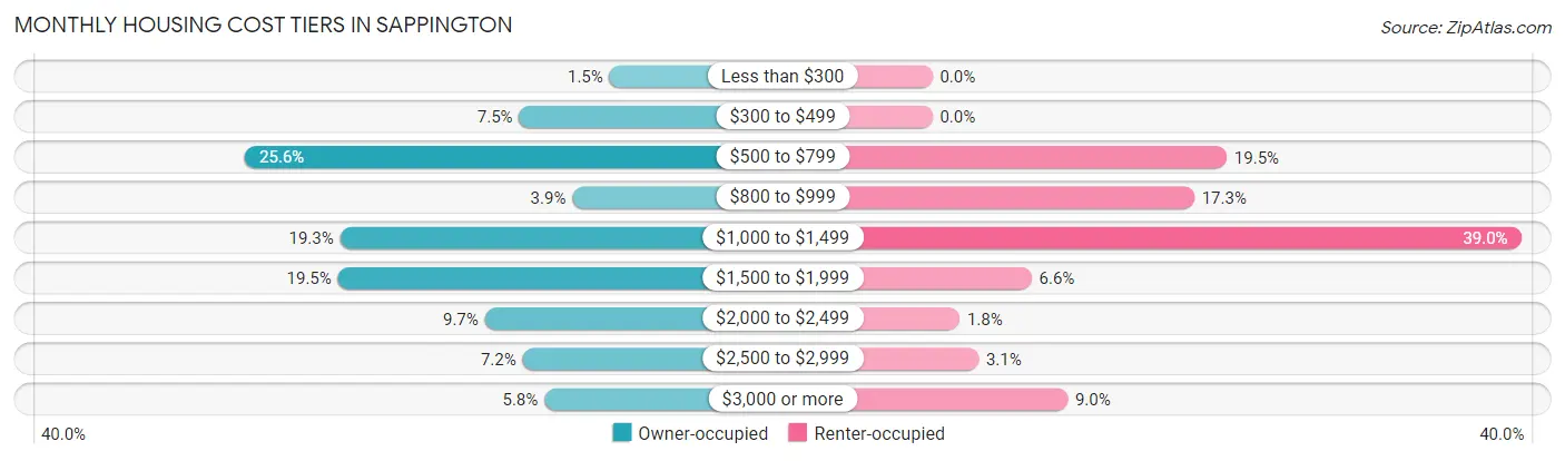 Monthly Housing Cost Tiers in Sappington