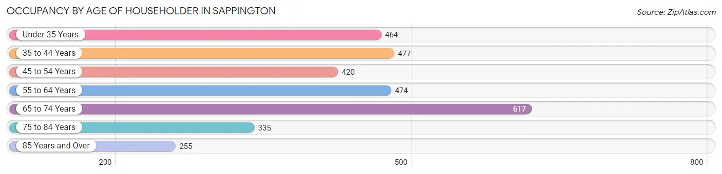 Occupancy by Age of Householder in Sappington