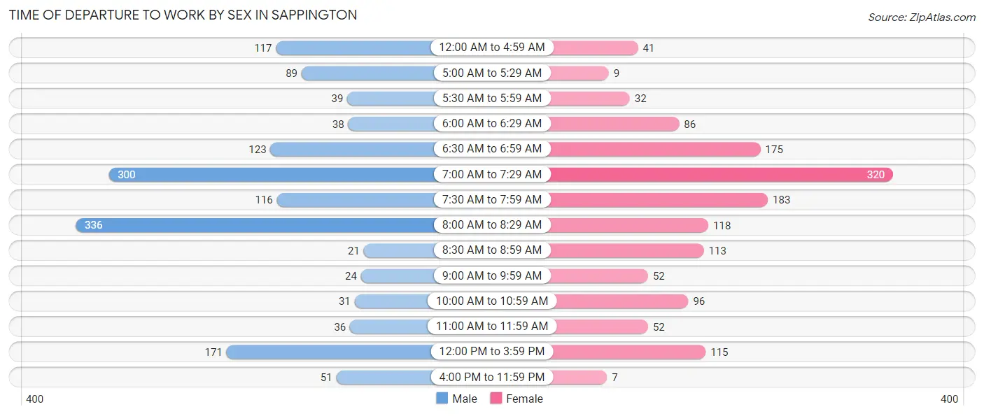 Time of Departure to Work by Sex in Sappington