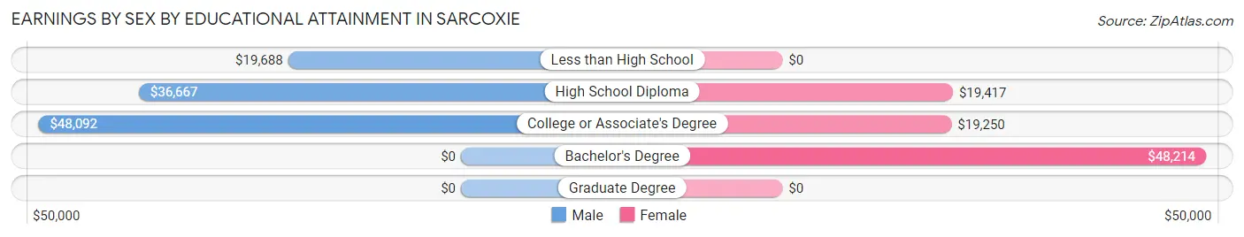 Earnings by Sex by Educational Attainment in Sarcoxie