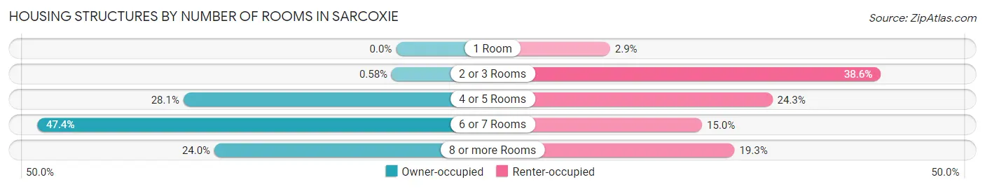 Housing Structures by Number of Rooms in Sarcoxie