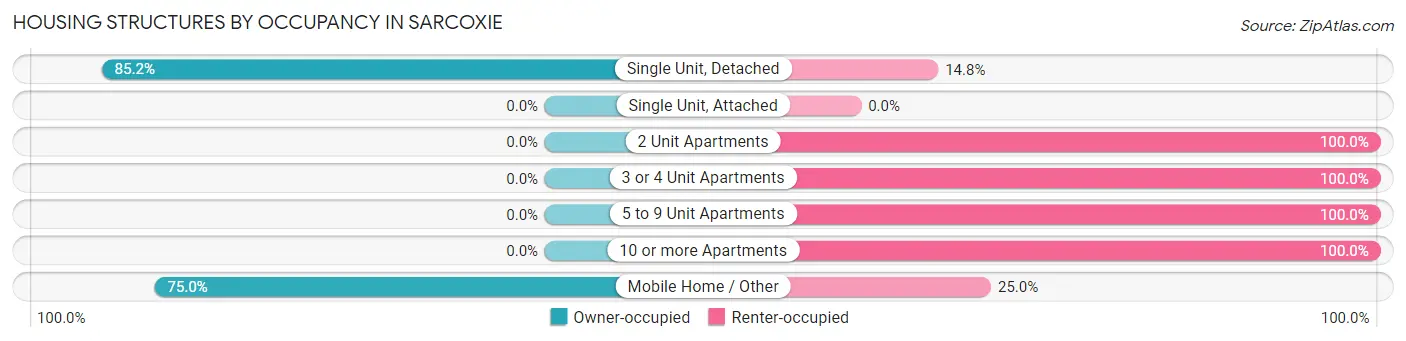 Housing Structures by Occupancy in Sarcoxie