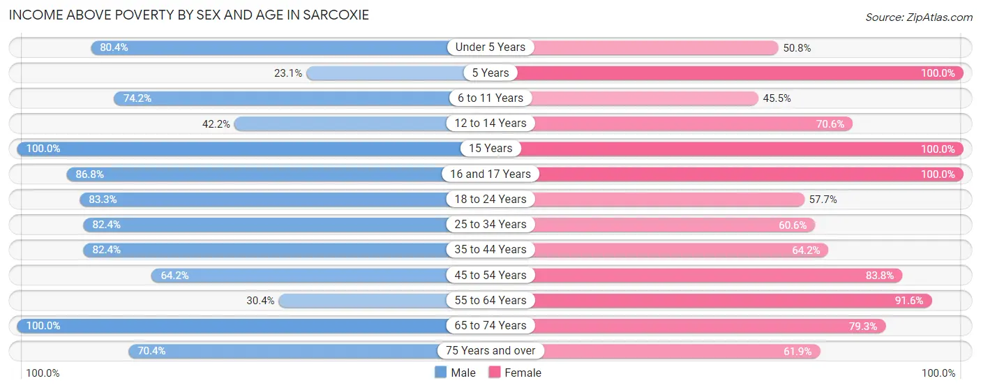 Income Above Poverty by Sex and Age in Sarcoxie