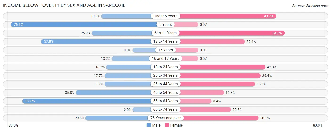 Income Below Poverty by Sex and Age in Sarcoxie