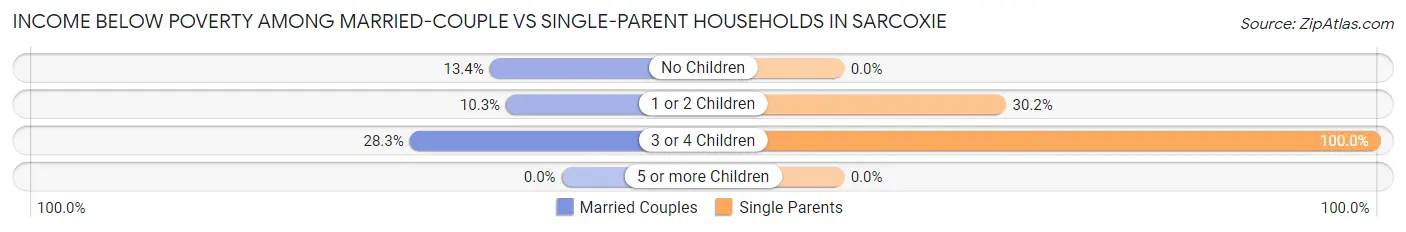 Income Below Poverty Among Married-Couple vs Single-Parent Households in Sarcoxie