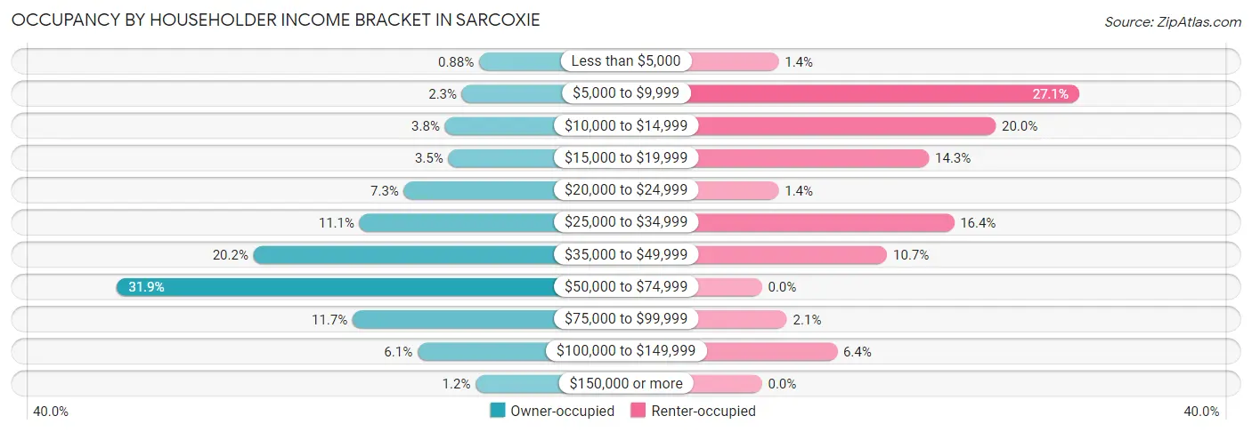 Occupancy by Householder Income Bracket in Sarcoxie