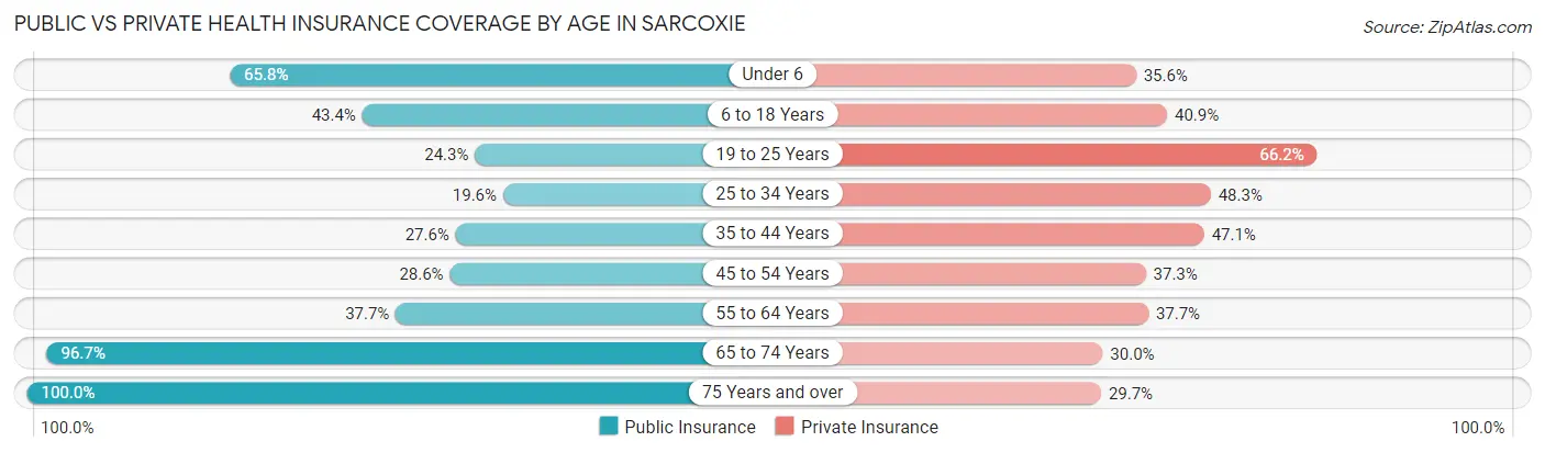 Public vs Private Health Insurance Coverage by Age in Sarcoxie