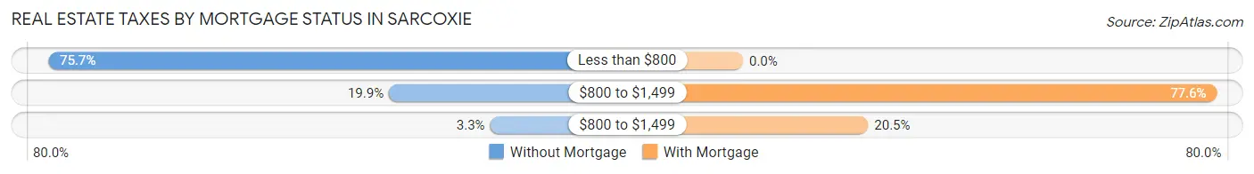 Real Estate Taxes by Mortgage Status in Sarcoxie