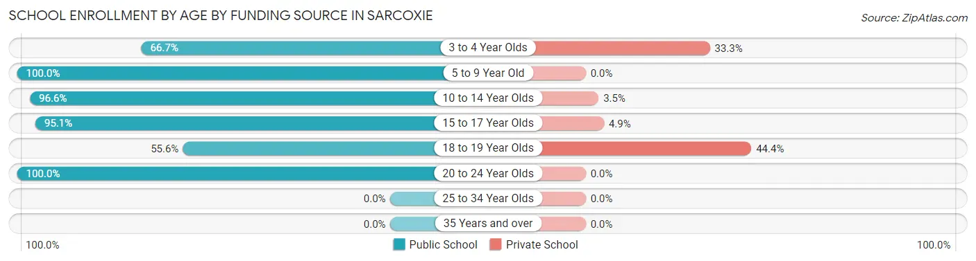 School Enrollment by Age by Funding Source in Sarcoxie
