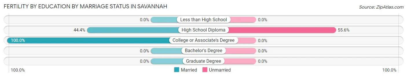 Female Fertility by Education by Marriage Status in Savannah