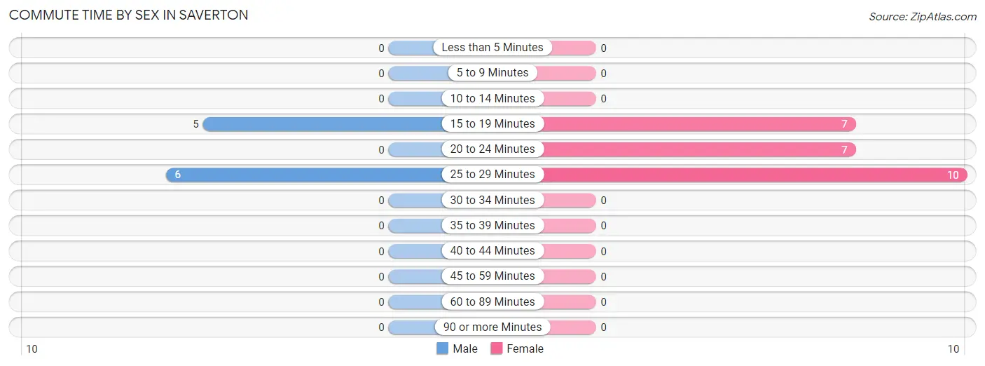 Commute Time by Sex in Saverton