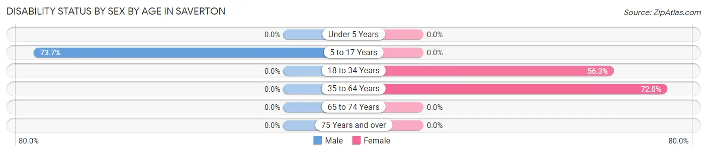 Disability Status by Sex by Age in Saverton
