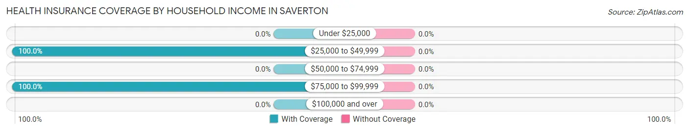 Health Insurance Coverage by Household Income in Saverton