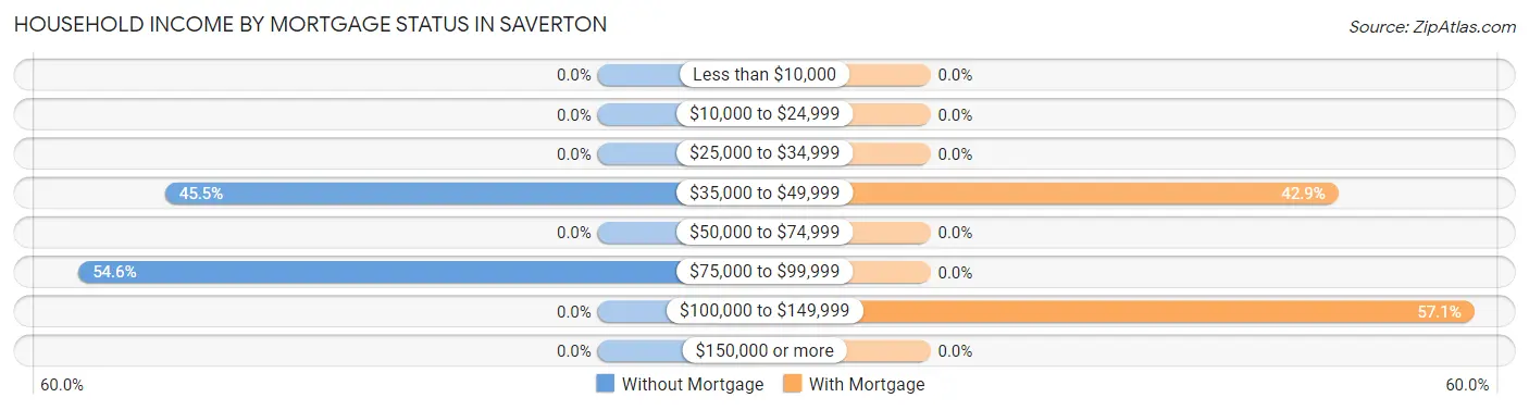 Household Income by Mortgage Status in Saverton