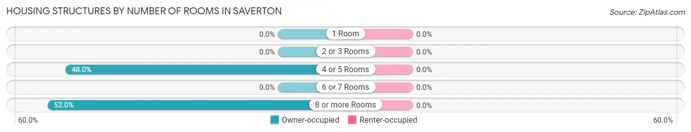 Housing Structures by Number of Rooms in Saverton
