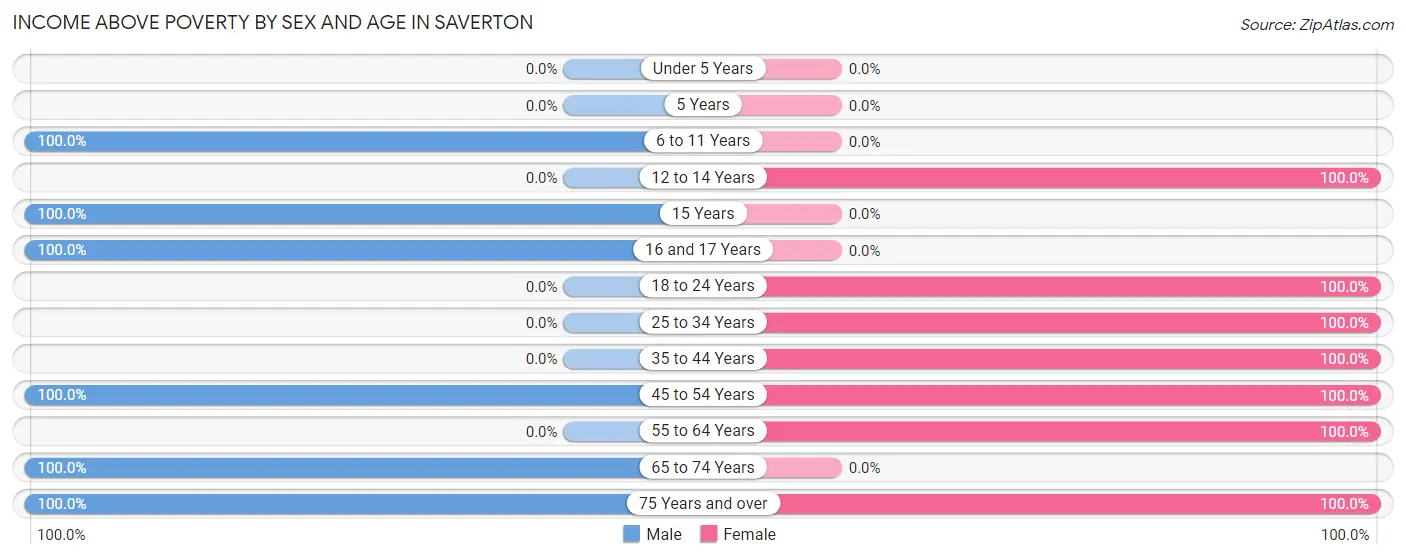 Income Above Poverty by Sex and Age in Saverton