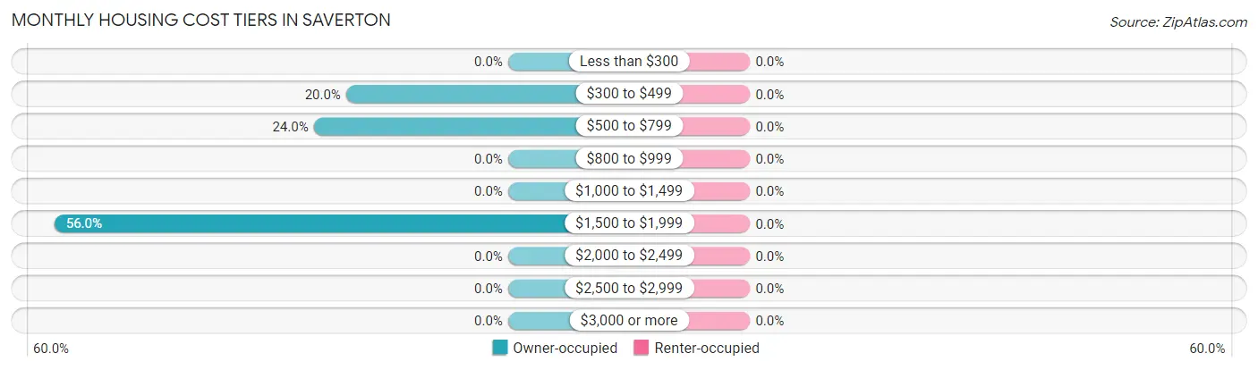 Monthly Housing Cost Tiers in Saverton