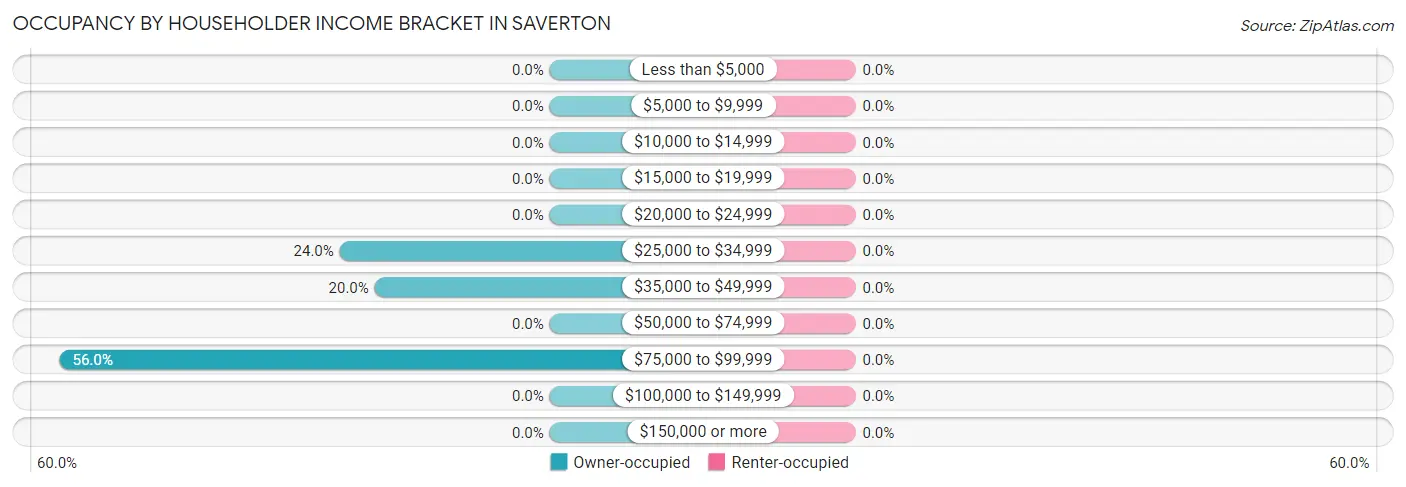 Occupancy by Householder Income Bracket in Saverton