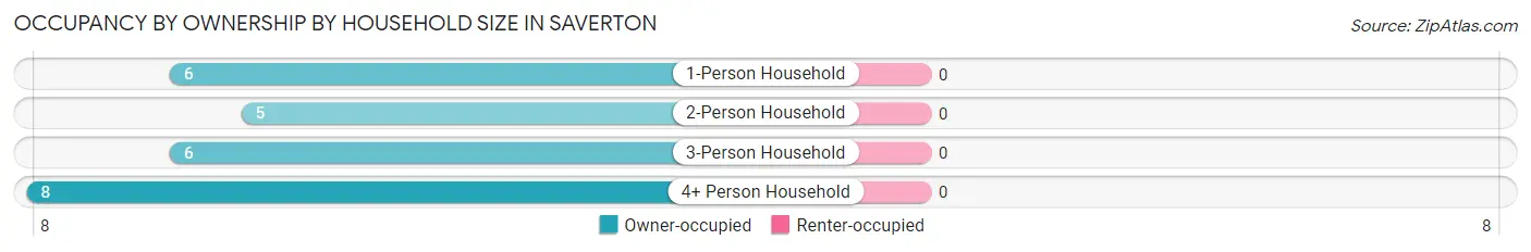 Occupancy by Ownership by Household Size in Saverton