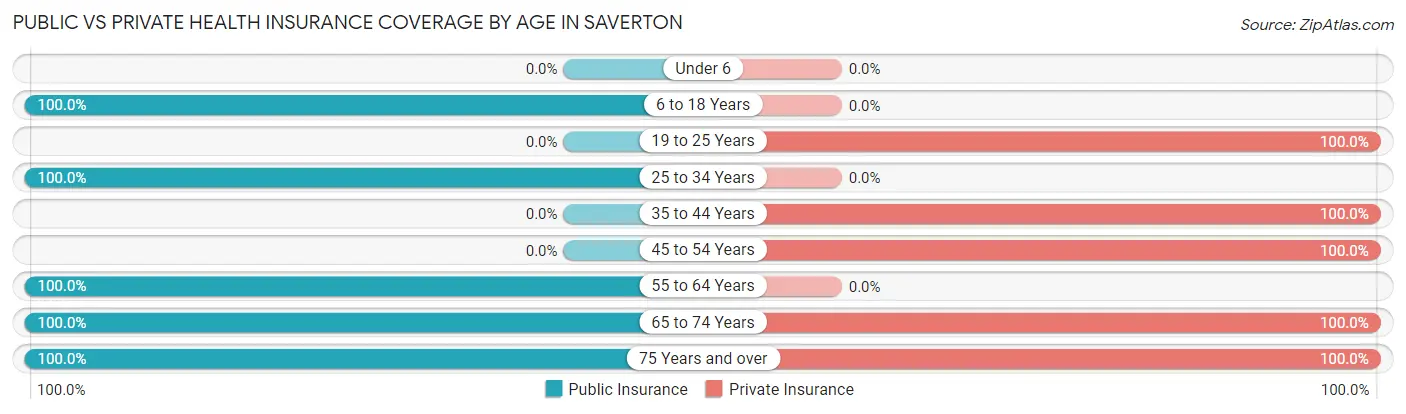 Public vs Private Health Insurance Coverage by Age in Saverton