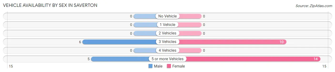 Vehicle Availability by Sex in Saverton