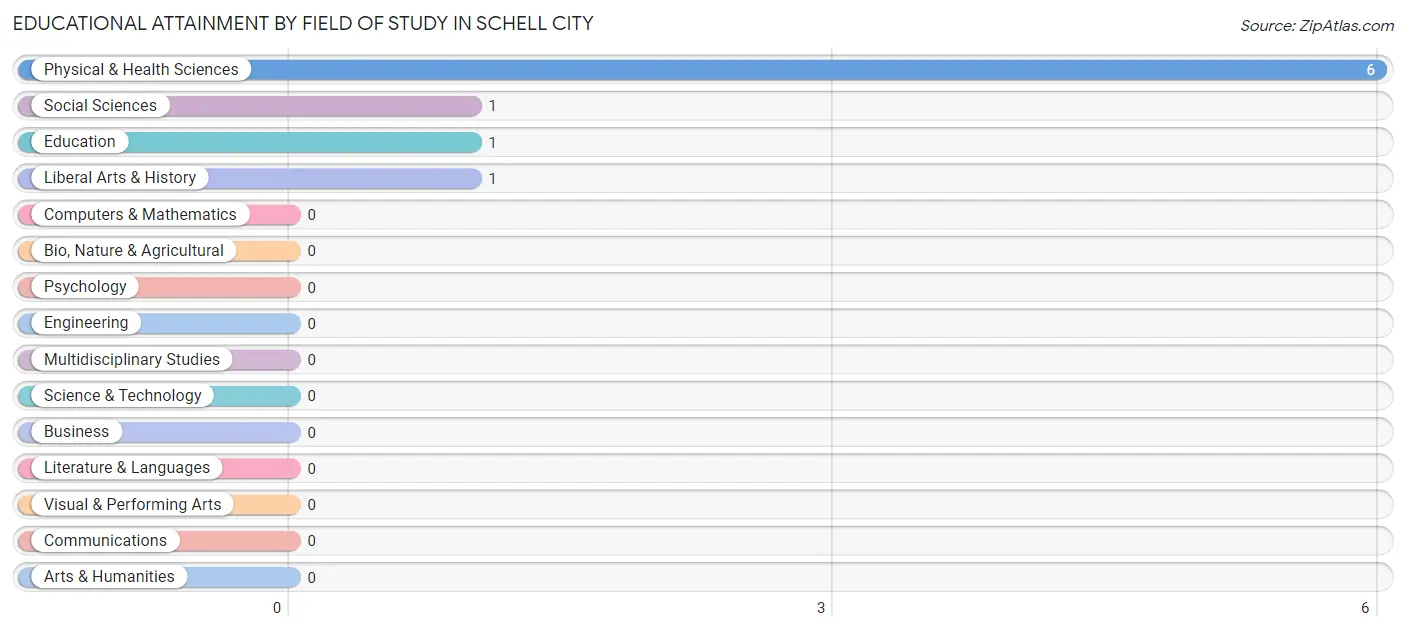 Educational Attainment by Field of Study in Schell City