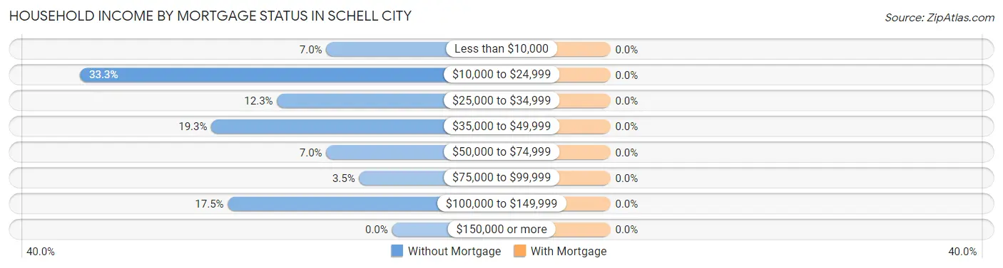 Household Income by Mortgage Status in Schell City