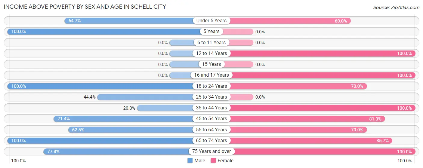 Income Above Poverty by Sex and Age in Schell City