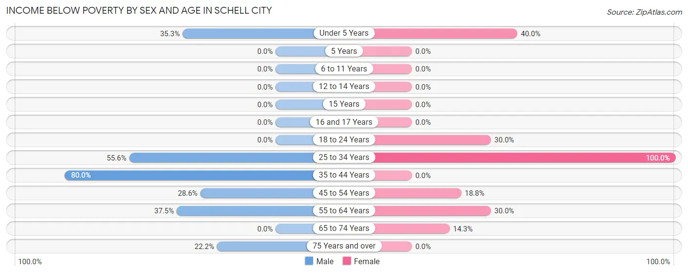 Income Below Poverty by Sex and Age in Schell City