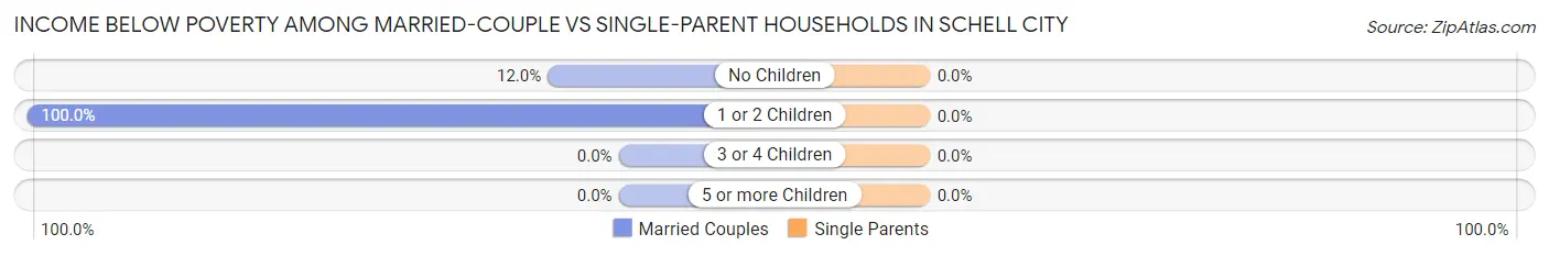 Income Below Poverty Among Married-Couple vs Single-Parent Households in Schell City