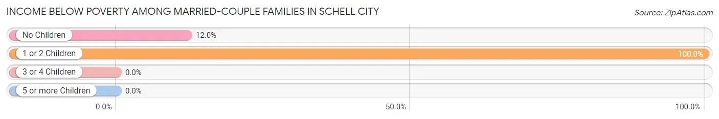 Income Below Poverty Among Married-Couple Families in Schell City