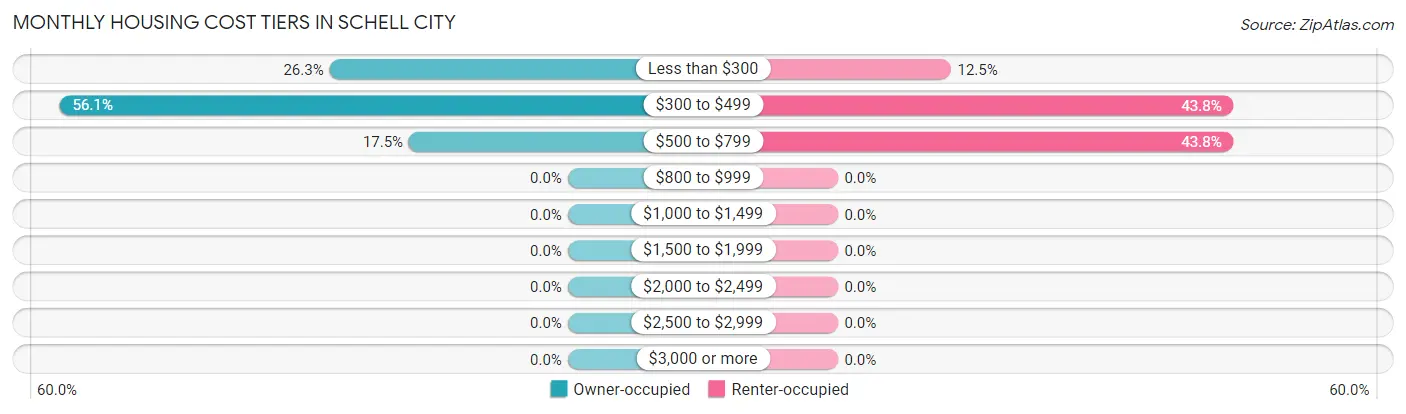 Monthly Housing Cost Tiers in Schell City
