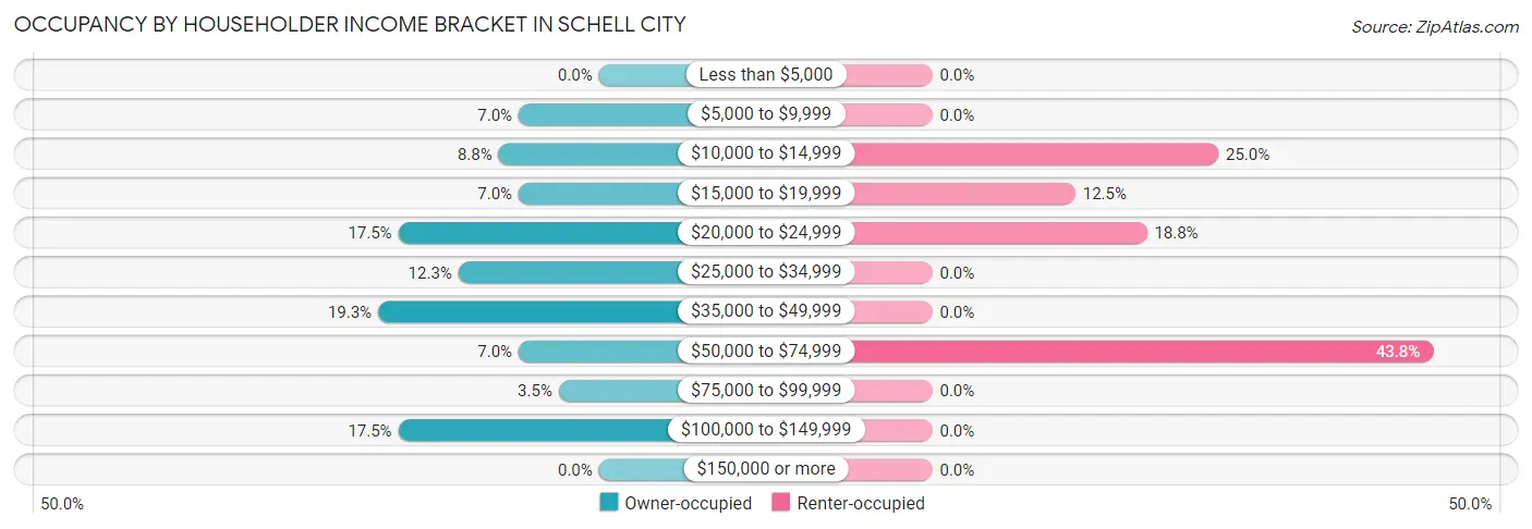 Occupancy by Householder Income Bracket in Schell City