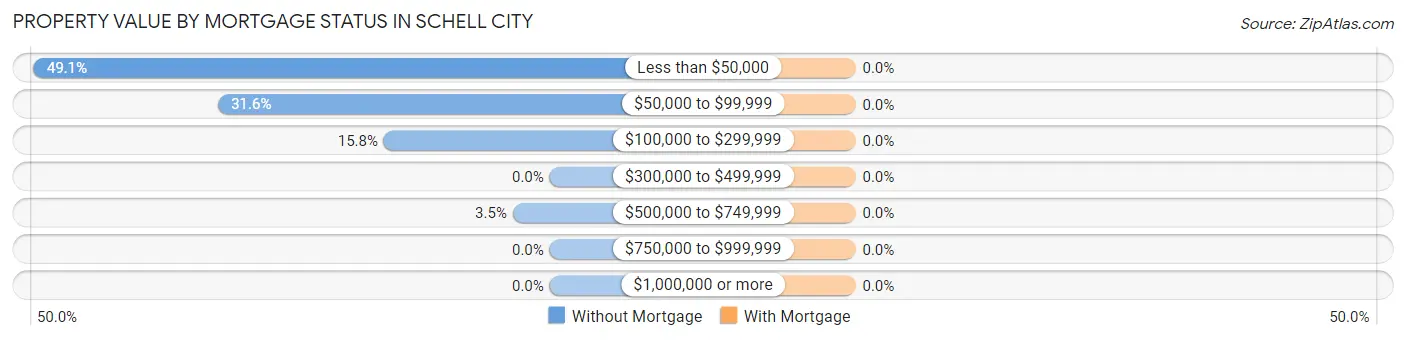 Property Value by Mortgage Status in Schell City