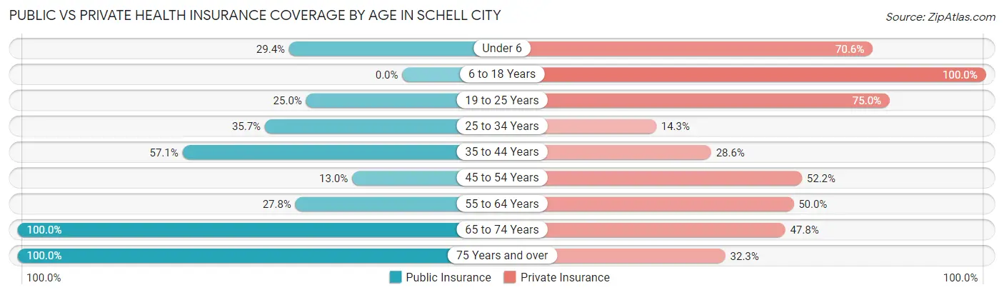 Public vs Private Health Insurance Coverage by Age in Schell City