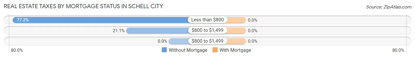 Real Estate Taxes by Mortgage Status in Schell City